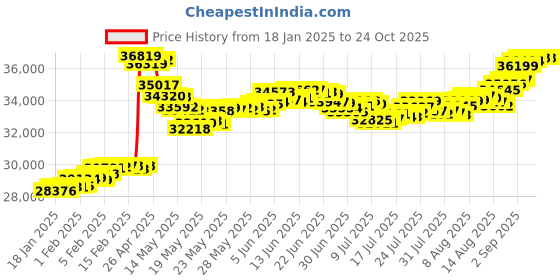 tatacliq.com Malabar Gold and Diamonds 18k (750) BIS Hallmark Rose Gold Cocktail Ring for Women malabar gold and diamonds Price History Graph from 18 Jan 2025 to 23 Oct 2025