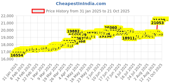 tatacliq.com Malabar Gold and Diamonds 18k (750) BIS Hallmark Rose Gold Cocktail Ring for Women malabar gold and diamonds Price History Graph from 31 Jan 2025 to 21 Oct 2025