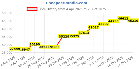 tatacliq.com Malabar Gold and Diamonds 18k (750) BIS Hallmark Rose Gold Cocktail Ring for Women malabar gold and diamonds Price History Graph from 4 Apr 2025 to 26 Oct 2025