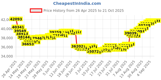 tatacliq.com Malabar Gold and Diamonds 18k (750) BIS Hallmark Rose Gold Cocktail Ring for Women malabar gold and diamonds Price History Graph from 26 Apr 2025 to 20 Oct 2025