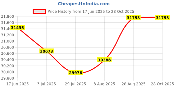 tatacliq.com Malabar Gold and Diamonds 18k (750) BIS Hallmark Rose Gold Cocktail Ring for Women malabar gold and diamonds Price History Graph from 17 Jun 2025 to 28 Oct 2025