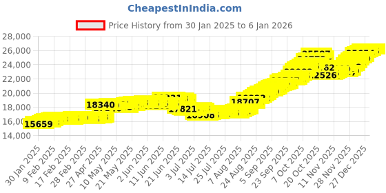 tatacliq.com Malabar Gold and Diamonds 18K (750) BIS Hallmark Rose Gold Earring for Kids malabar gold and diamonds Price History Graph from 30 Jan 2025 to 4 Jan 2026