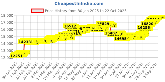 tatacliq.com Malabar Gold and Diamonds 18K (750) BIS Hallmark Rose Gold Earring for Women malabar gold and diamonds Price History Graph from 30 Jan 2025 to 22 Oct 2025