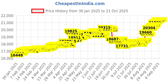 tatacliq.com Malabar Gold and Diamonds 18K (750) BIS Hallmark Rose Gold Earring for Women malabar gold and diamonds Price History Graph from 30 Jan 2025 to 21 Oct 2025