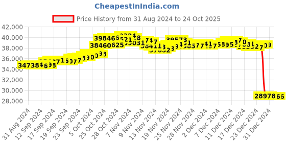 tatacliq.com malabar gold and diamonds Malabar Gold & Diamonds 18k (750) BIS hallmark Rose Gold Necklace For Women malabar gold and diamonds Price History Graph from 31 Aug 2024 to 23 Oct 2025