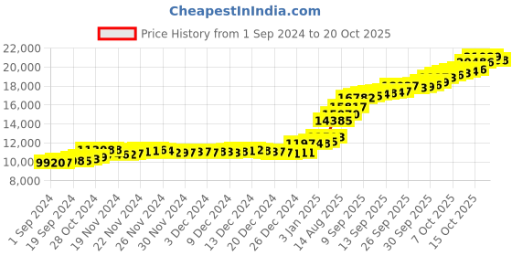 tatacliq.com Malabar Gold and Diamonds 18k (750) BIS Hallmark Rose Gold Ring for Women malabar gold and diamonds Price History Graph from 1 Sep 2024 to 20 Oct 2025