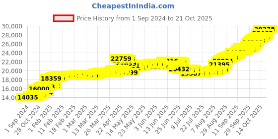 tatacliq.com Malabar Gold and Diamonds 18k (750) BIS Hallmark Rose Gold Ring for Women malabar gold and diamonds Price History Graph from 1 Sep 2024 to 21 Oct 2025