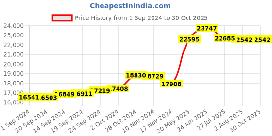 tatacliq.com Malabar Gold and Diamonds 18k (750) BIS Hallmark Rose Gold Ring for Women malabar gold and diamonds Price History Graph from 1 Sep 2024 to 30 Oct 2025