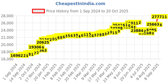 tatacliq.com Malabar Gold and Diamonds 18k (750) BIS Hallmark Rose Gold Ring for Women malabar gold and diamonds Price History Graph from 1 Sep 2024 to 20 Oct 2025