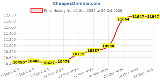 tatacliq.com Malabar Gold and Diamonds 18k (750) BIS Hallmark Rose Gold Ring for Women malabar gold and diamonds Price History Graph from 1 Sep 2024 to 23 Oct 2025