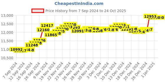 tatacliq.com Malabar Gold and Diamonds 18k (750) BIS Hallmark Rose Gold Ring for Women malabar gold and diamonds Price History Graph from 7 Sep 2024 to 23 Oct 2025