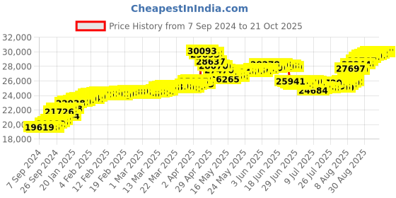 tatacliq.com Malabar Gold and Diamonds 18k (750) BIS Hallmark Rose Gold Ring for Women malabar gold and diamonds Price History Graph from 7 Sep 2024 to 21 Oct 2025