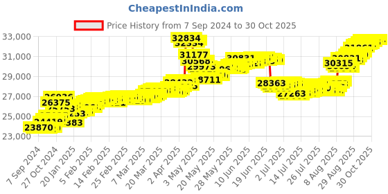 tatacliq.com Malabar Gold and Diamonds 18k (750) BIS Hallmark Rose Gold Ring for Women malabar gold and diamonds Price History Graph from 7 Sep 2024 to 30 Oct 2025