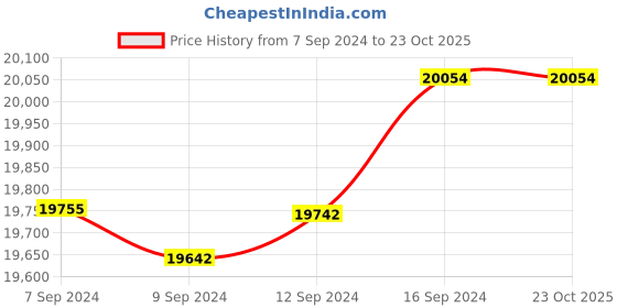 tatacliq.com Malabar Gold and Diamonds 18k (750) BIS Hallmark Rose Gold Ring for Women malabar gold and diamonds Price History Graph from 7 Sep 2024 to 23 Oct 2025