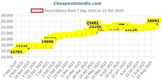 tatacliq.com Malabar Gold and Diamonds 18k (750) BIS Hallmark Rose Gold Ring for Women malabar gold and diamonds Price History Graph from 7 Sep 2024 to 22 Oct 2025