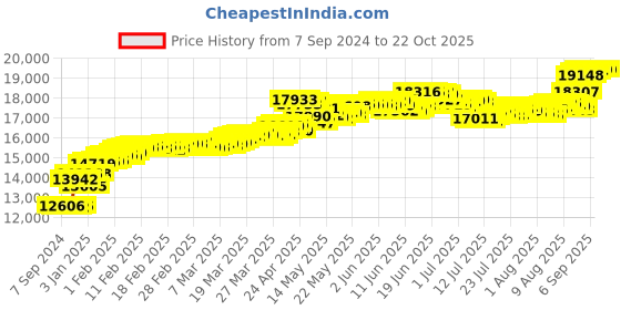 tatacliq.com Malabar Gold and Diamonds 18k (750) BIS Hallmark Rose Gold Ring for Women malabar gold and diamonds Price History Graph from 7 Sep 2024 to 22 Oct 2025