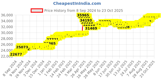 tatacliq.com Malabar Gold and Diamonds 18k (750) BIS Hallmark Rose Gold Ring for Women malabar gold and diamonds Price History Graph from 8 Sep 2024 to 22 Oct 2025