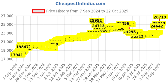 tatacliq.com Malabar Gold and Diamonds 18k (750) BIS Hallmark Rose Gold Ring for Women malabar gold and diamonds Price History Graph from 7 Sep 2024 to 21 Oct 2025