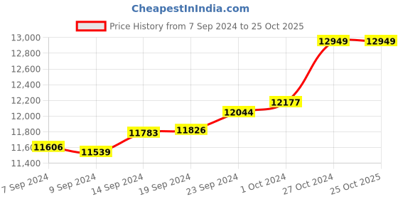tatacliq.com Malabar Gold and Diamonds 18k (750) BIS Hallmark Rose Gold Ring for Women malabar gold and diamonds Price History Graph from 7 Sep 2024 to 24 Oct 2025