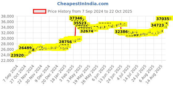 tatacliq.com Malabar Gold and Diamonds 18k (750) BIS Hallmark Rose Gold Ring for Women malabar gold and diamonds Price History Graph from 7 Sep 2024 to 21 Oct 2025