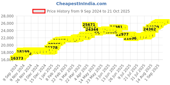 tatacliq.com Malabar Gold and Diamonds 18k (750) BIS Hallmark Rose Gold Ring for Women malabar gold and diamonds Price History Graph from 9 Sep 2024 to 21 Oct 2025