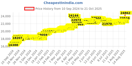 tatacliq.com Malabar Gold and Diamonds 18k (750) BIS Hallmark Rose Gold Ring for Women malabar gold and diamonds Price History Graph from 10 Sep 2024 to 20 Oct 2025