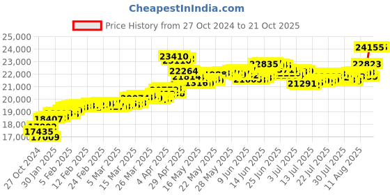 tatacliq.com Malabar Gold and Diamonds 18k (750) BIS Hallmark Rose Gold Ring for Women malabar gold and diamonds Price History Graph from 27 Oct 2024 to 20 Oct 2025