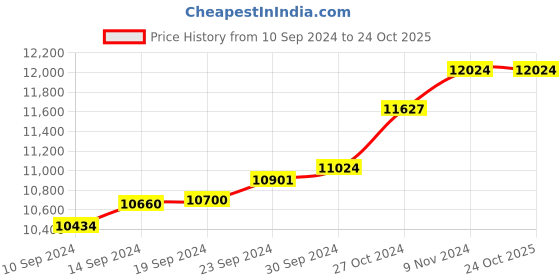 tatacliq.com Malabar Gold and Diamonds 18k (750) BIS Hallmark Rose Gold Ring for Women malabar gold and diamonds Price History Graph from 10 Sep 2024 to 24 Oct 2025