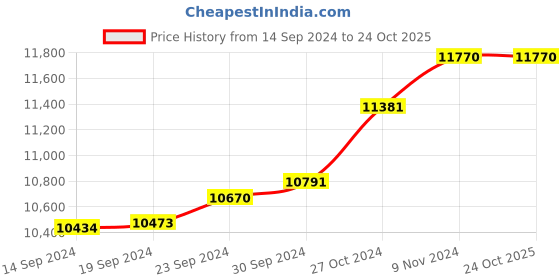 tatacliq.com Malabar Gold and Diamonds 18k (750) BIS Hallmark Rose Gold Ring for Women malabar gold and diamonds Price History Graph from 14 Sep 2024 to 23 Oct 2025