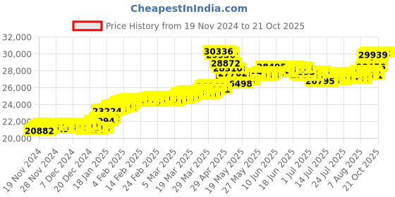 tatacliq.com Malabar Gold and Diamonds 18k (750) BIS Hallmark Rose Gold Ring for Women malabar gold and diamonds Price History Graph from 19 Nov 2024 to 21 Oct 2025