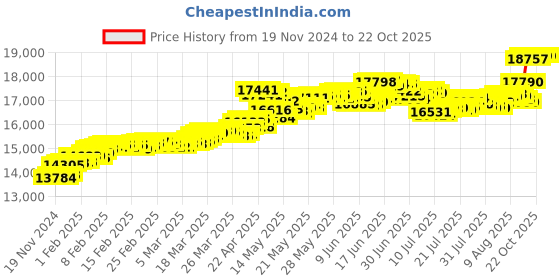 tatacliq.com Malabar Gold and Diamonds 18k (750) BIS Hallmark Rose Gold Ring for Women malabar gold and diamonds Price History Graph from 19 Nov 2024 to 21 Oct 2025