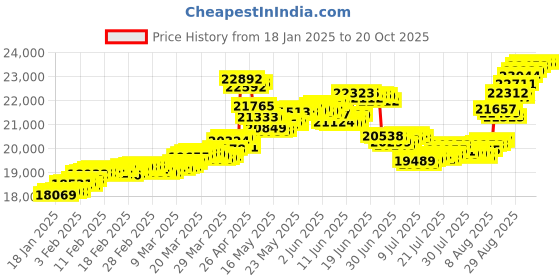 tatacliq.com Malabar Gold and Diamonds 18k (750) BIS Hallmark Rose Gold Ring for Women malabar gold and diamonds Price History Graph from 18 Jan 2025 to 20 Oct 2025