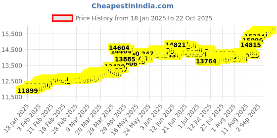 tatacliq.com Malabar Gold and Diamonds 18k (750) BIS Hallmark Rose Gold Ring for Women malabar gold and diamonds Price History Graph from 18 Jan 2025 to 21 Oct 2025