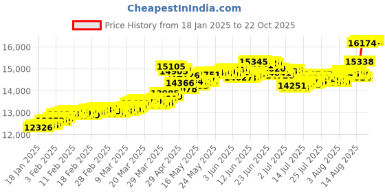 tatacliq.com Malabar Gold and Diamonds 18k (750) BIS Hallmark Rose Gold Ring for Women malabar gold and diamonds Price History Graph from 18 Jan 2025 to 21 Oct 2025