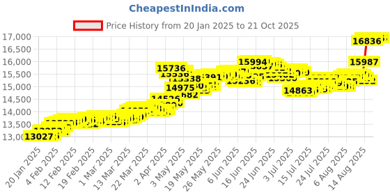 tatacliq.com Malabar Gold and Diamonds 18k (750) BIS Hallmark Rose Gold Ring for Women malabar gold and diamonds Price History Graph from 20 Jan 2025 to 21 Oct 2025