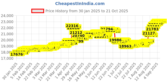 tatacliq.com Malabar Gold and Diamonds 18K (750) BIS Hallmark Rose Gold Ring for Women malabar gold and diamonds Price History Graph from 30 Jan 2025 to 20 Oct 2025