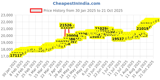 tatacliq.com Malabar Gold and Diamonds 18k (750) BIS Hallmark Rose Gold Ring for Women malabar gold and diamonds Price History Graph from 30 Jan 2025 to 21 Oct 2025