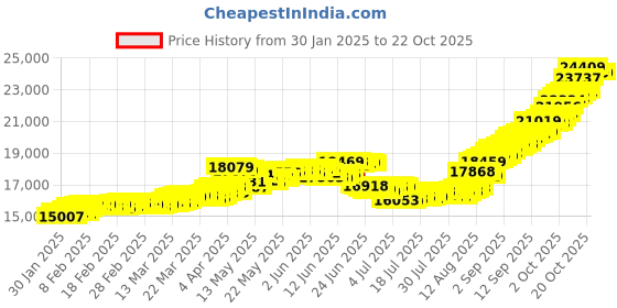 tatacliq.com Malabar Gold and Diamonds 18k (750) BIS Hallmark Rose Gold Ring for Women malabar gold and diamonds Price History Graph from 30 Jan 2025 to 21 Oct 2025