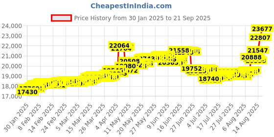 tatacliq.com Malabar Gold and Diamonds 18k (750) BIS Hallmark Rose Gold Ring for Women malabar gold and diamonds Price History Graph from 30 Jan 2025 to 21 Sep 2025