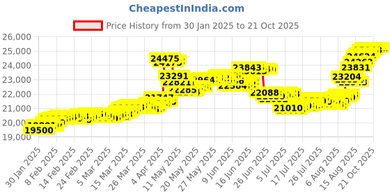tatacliq.com Malabar Gold and Diamonds 18K (750) BIS Hallmark Rose Gold Ring for Women malabar gold and diamonds Price History Graph from 30 Jan 2025 to 21 Oct 2025