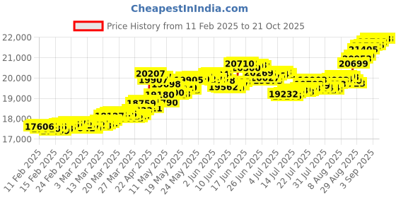 tatacliq.com Malabar Gold and Diamonds 18k (750) BIS Hallmark Rose Gold Ring for Women malabar gold and diamonds Price History Graph from 11 Feb 2025 to 21 Oct 2025