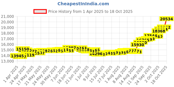 tatacliq.com Malabar Gold and Diamonds 18k (750) BIS Hallmark Rose Gold Ring for Women malabar gold and diamonds Price History Graph from 1 Apr 2025 to 18 Oct 2025