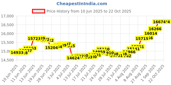 tatacliq.com Malabar Gold and Diamonds 18K (750) BIS Hallmark Rose Gold Ring for Women malabar gold and diamonds Price History Graph from 10 Jun 2025 to 22 Oct 2025