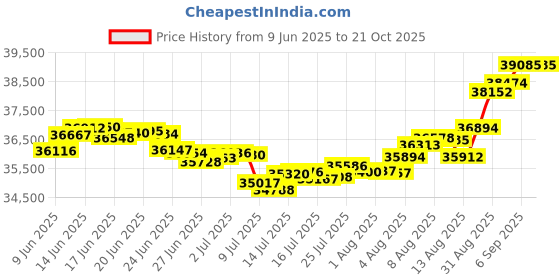 tatacliq.com Malabar Gold and Diamonds 18K (750) BIS Hallmark Rose Gold Ring for Women malabar gold and diamonds Price History Graph from 9 Jun 2025 to 21 Oct 2025