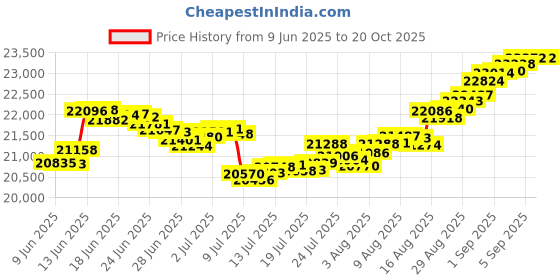 tatacliq.com Malabar Gold and Diamonds 18K (750) BIS Hallmark Rose Gold Ring for Women malabar gold and diamonds Price History Graph from 9 Jun 2025 to 20 Oct 2025