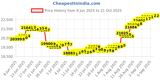 tatacliq.com Malabar Gold and Diamonds 18K (750) BIS Hallmark Rose Gold Ring for Women malabar gold and diamonds Price History Graph from 9 Jun 2025 to 21 Oct 2025