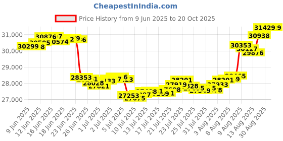 tatacliq.com Malabar Gold and Diamonds 18K (750) BIS Hallmark Rose Gold Ring for Women malabar gold and diamonds Price History Graph from 9 Jun 2025 to 20 Oct 2025