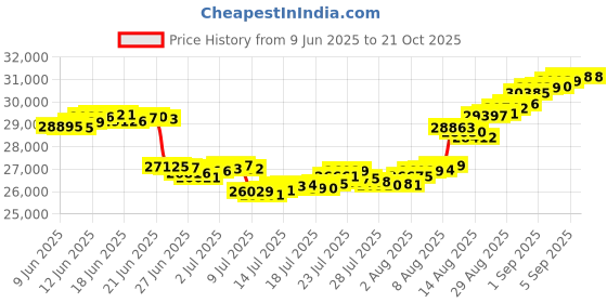 tatacliq.com Malabar Gold and Diamonds 18K (750) BIS Hallmark Rose Gold Ring for Women malabar gold and diamonds Price History Graph from 9 Jun 2025 to 21 Oct 2025