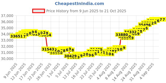 tatacliq.com Malabar Gold and Diamonds 18K (750) BIS Hallmark Rose Gold Ring for Women malabar gold and diamonds Price History Graph from 9 Jun 2025 to 21 Oct 2025