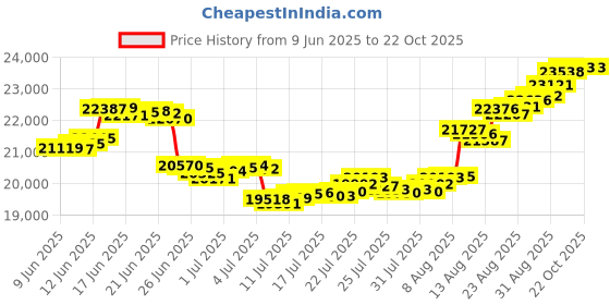 tatacliq.com Malabar Gold and Diamonds 18K (750) BIS Hallmark Rose Gold Ring for Women malabar gold and diamonds Price History Graph from 9 Jun 2025 to 21 Oct 2025
